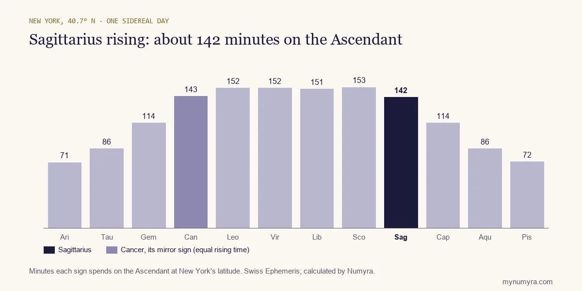 Bar chart of how long each sign takes to rise in New York, with Sagittarius highlighted at 142 minutes
