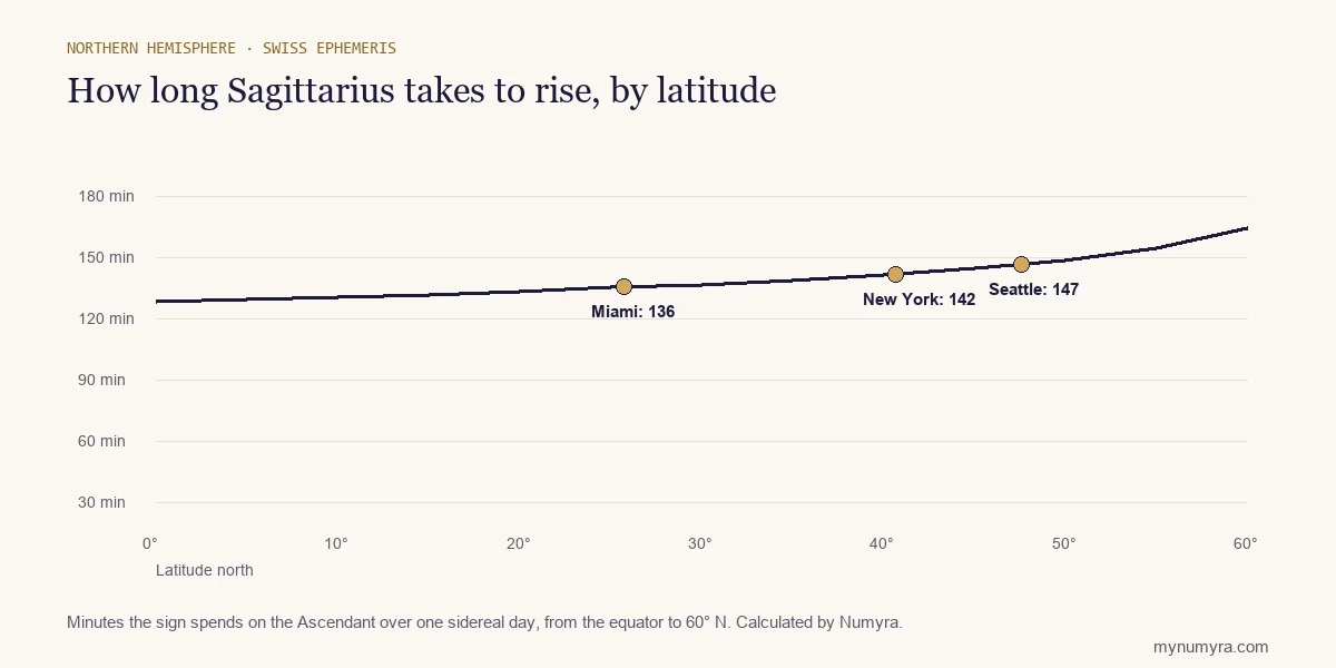 Line chart of how many minutes Sagittarius takes to rise from the equator to 60 degrees north