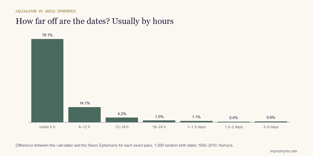 Bar chart showing 78 percent of Saturn return dates within 6 hours of the Swiss Ephemeris and nearly all within a day