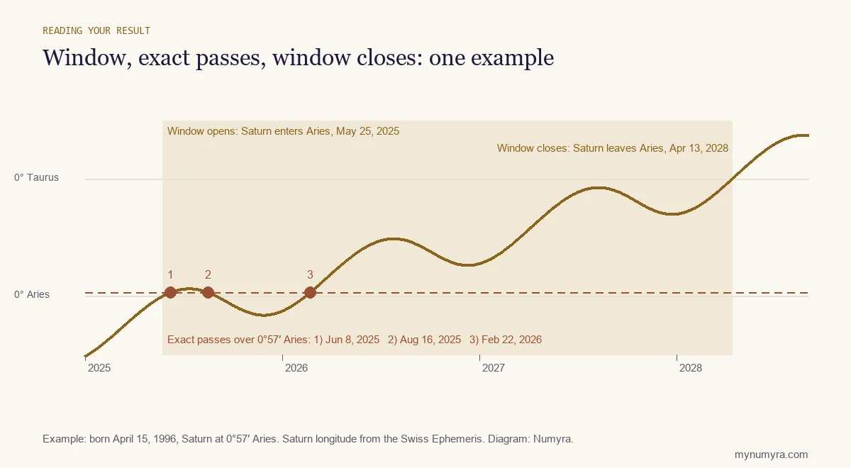 Line chart of Saturn crossing one birth degree three times between 2025 and 2026, inside a window from 2025 to 2028