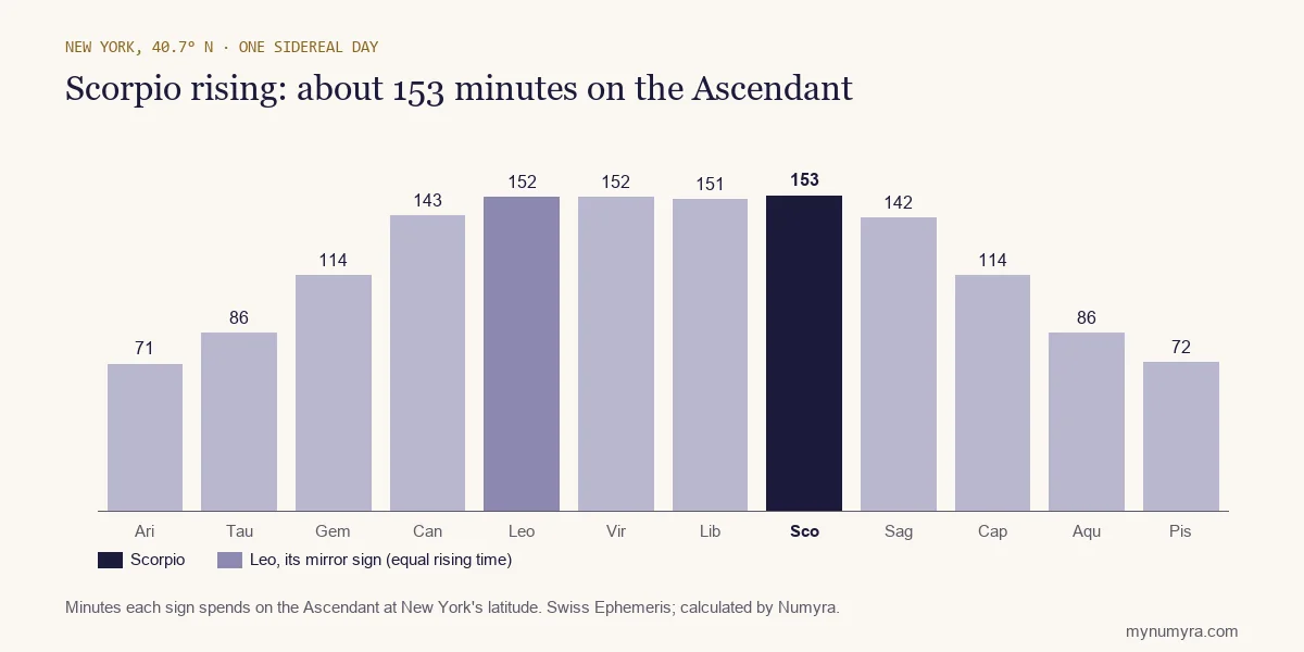 Bar chart of how long each sign takes to rise in New York, with Scorpio highlighted at 153 minutes
