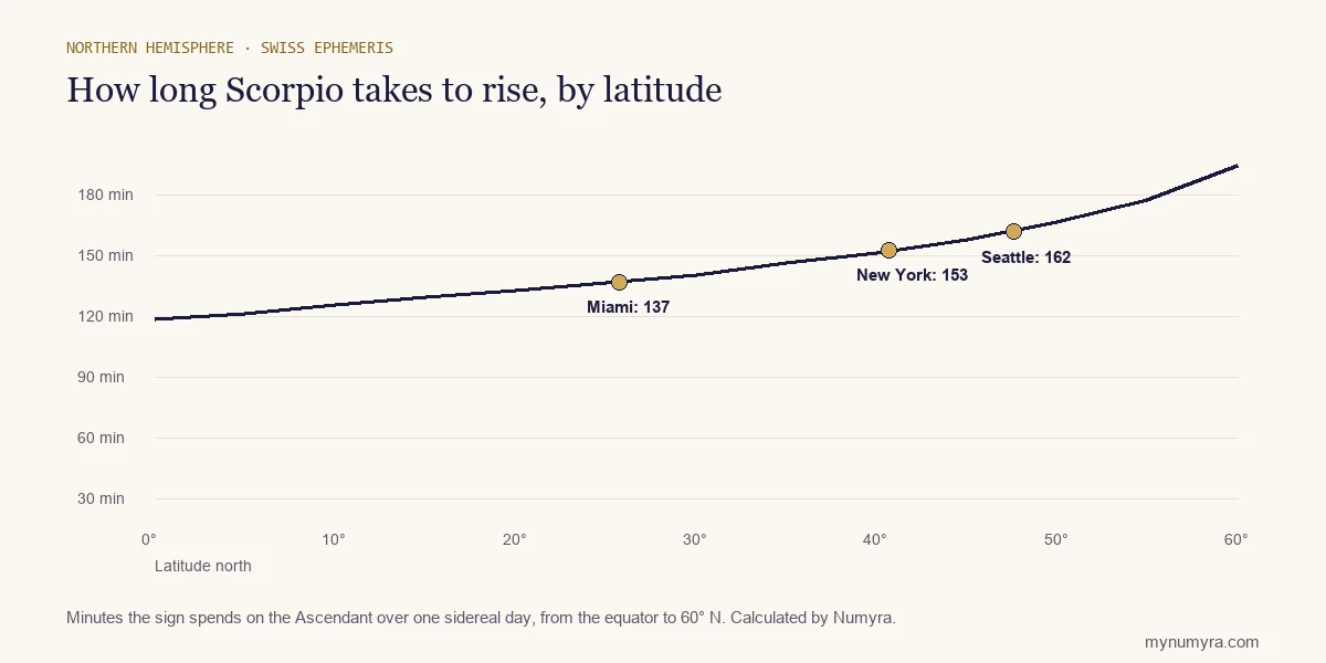 Line chart of how many minutes Scorpio takes to rise from the equator to 60 degrees north