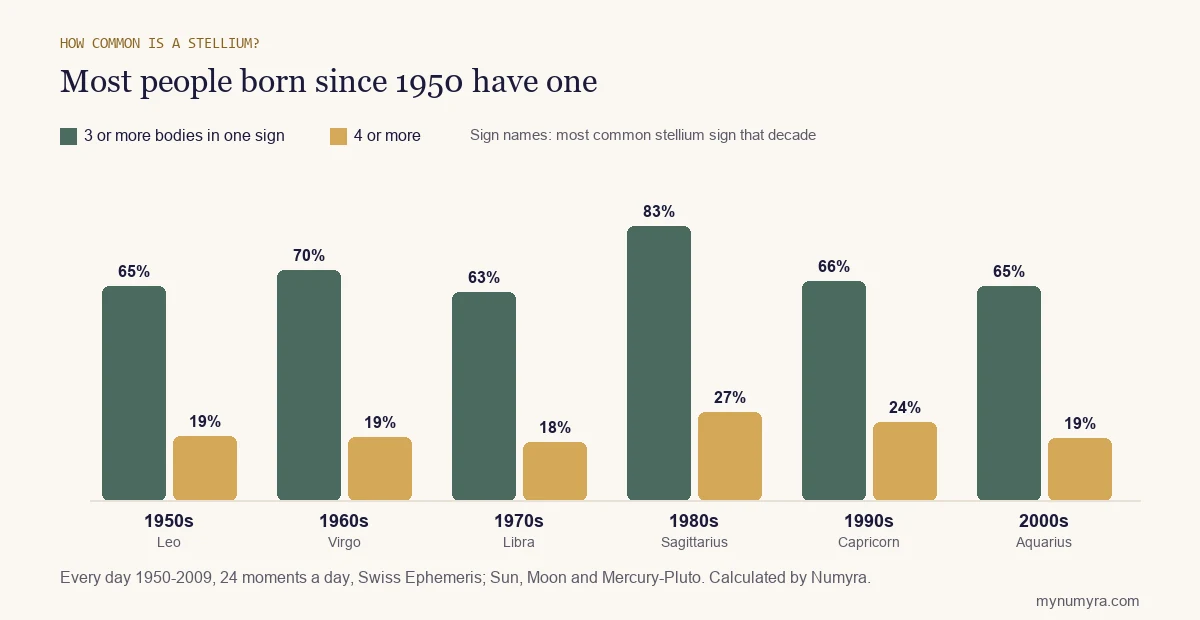 Bar chart of the share of people with a stellium by birth decade from the 1950s to the 2000s, peaking at 83% in the 1980s