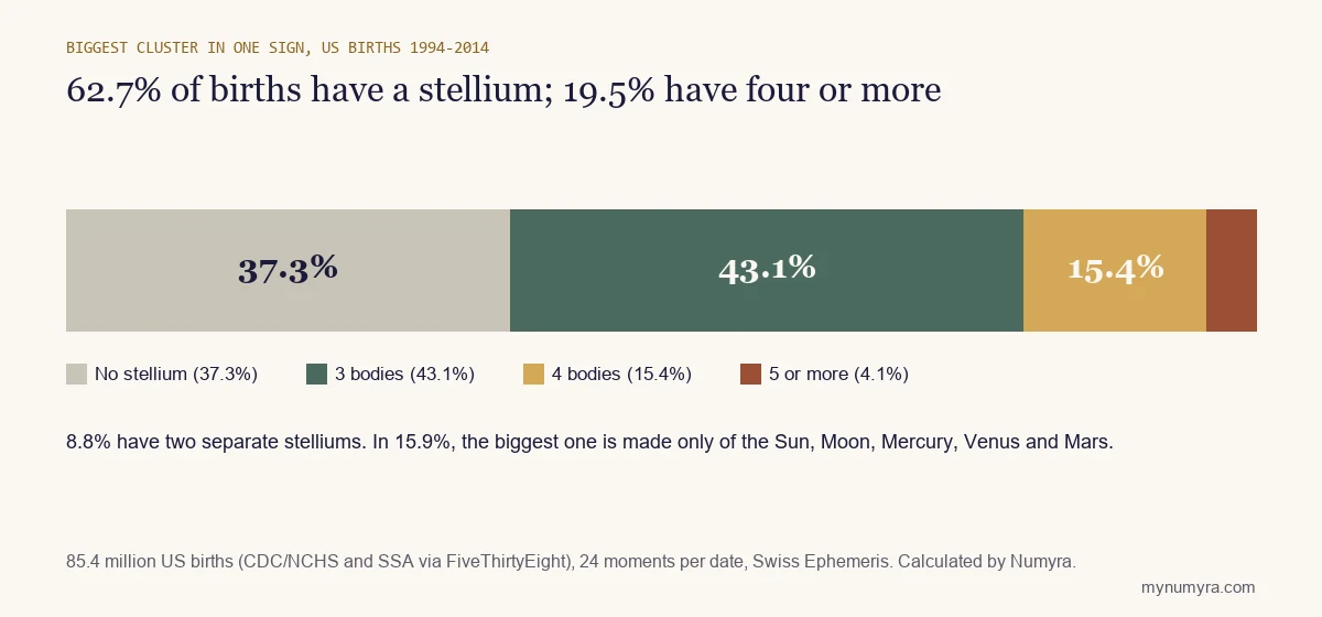 Bar showing that 62.7% of US births from 1994 to 2014 have a stellium and 19.5% have four or more bodies in one sign