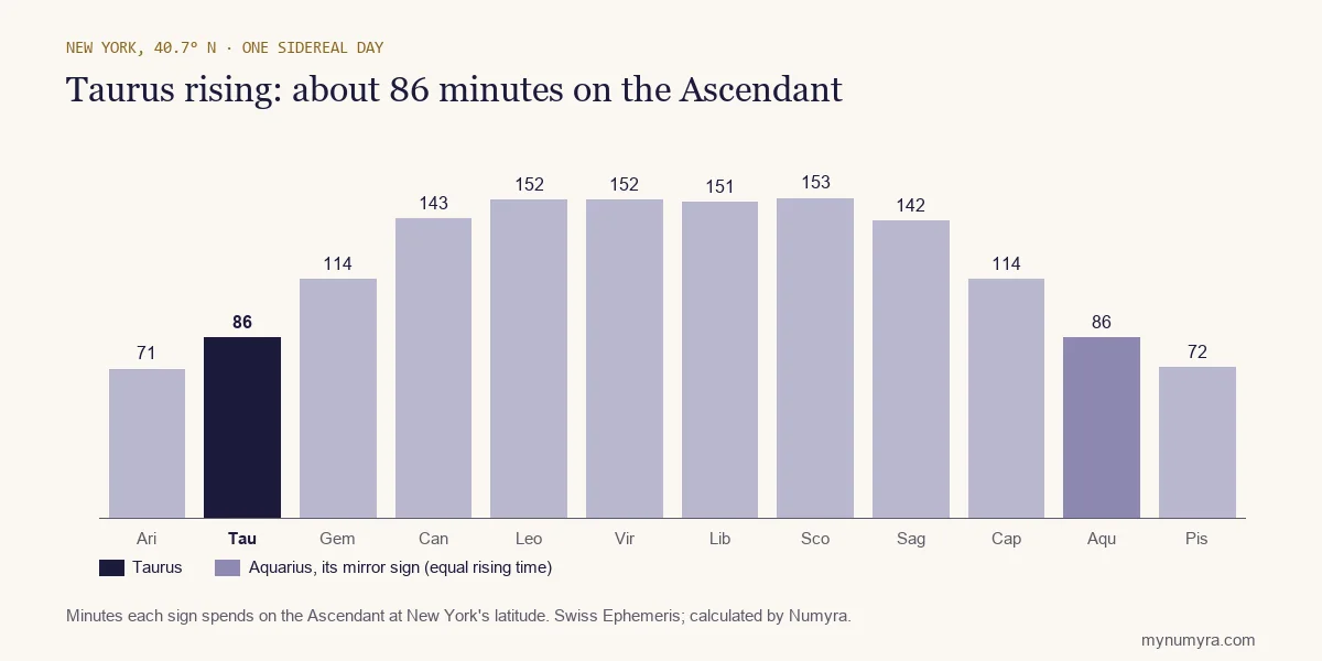 Bar chart of how long each sign takes to rise in New York, with Taurus highlighted at 86 minutes