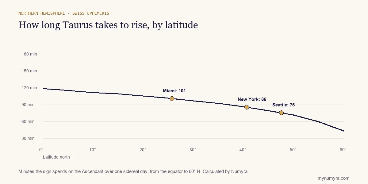 Line chart of how many minutes Taurus takes to rise from the equator to 60 degrees north