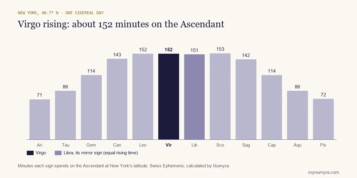 Bar chart of how long each sign takes to rise in New York, with Virgo highlighted at 152 minutes