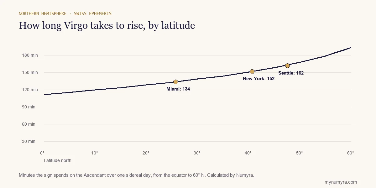 Line chart of how many minutes Virgo takes to rise from the equator to 60 degrees north