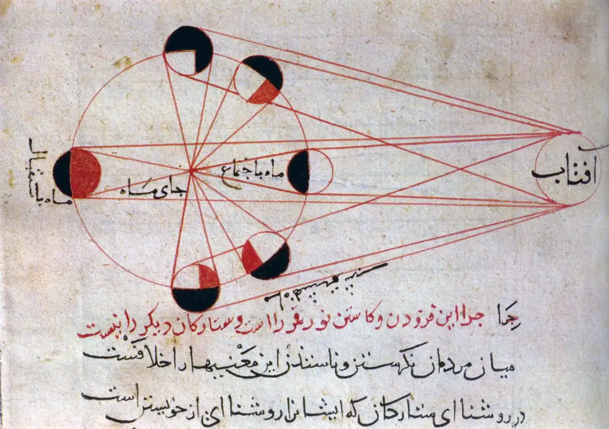 Persian manuscript drawing of the Moon at several points around Earth, half-lit by the Sun, with red lines