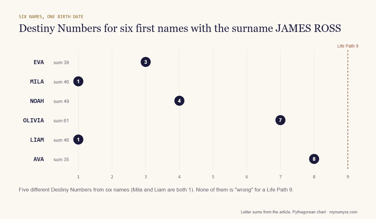 Dot chart of Destiny Numbers 3, 1, 4, 7, 1 and 8 for six first names with the surname James Ross