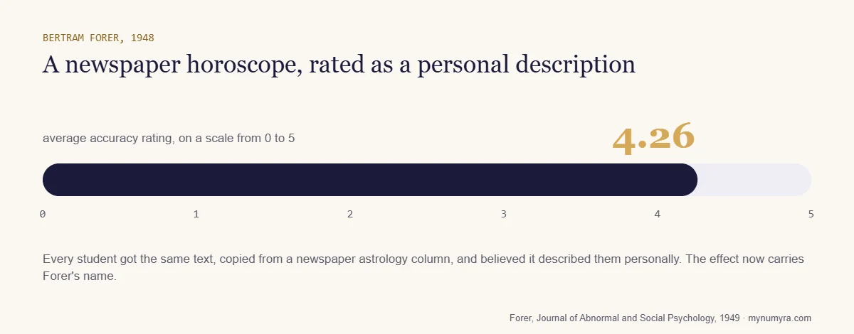 Bar showing Forer's 1948 students rating a newspaper horoscope 4.26 out of 5 for accuracy