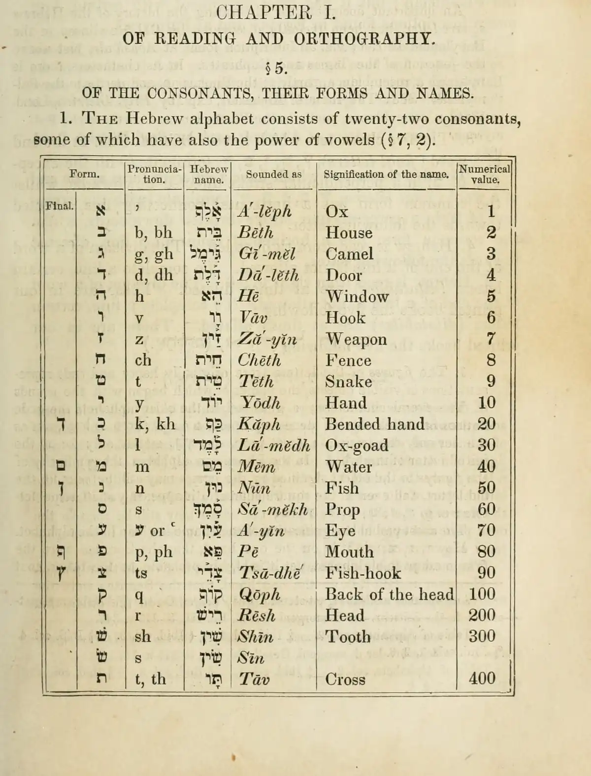 1859 grammar table of the 22 Hebrew letters with names, meanings and number values from 1 up to 400