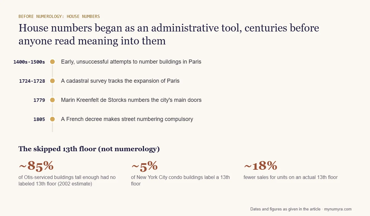 Timeline of Paris house numbering from the 1400s to the 1805 decree, with three 13th-floor statistics