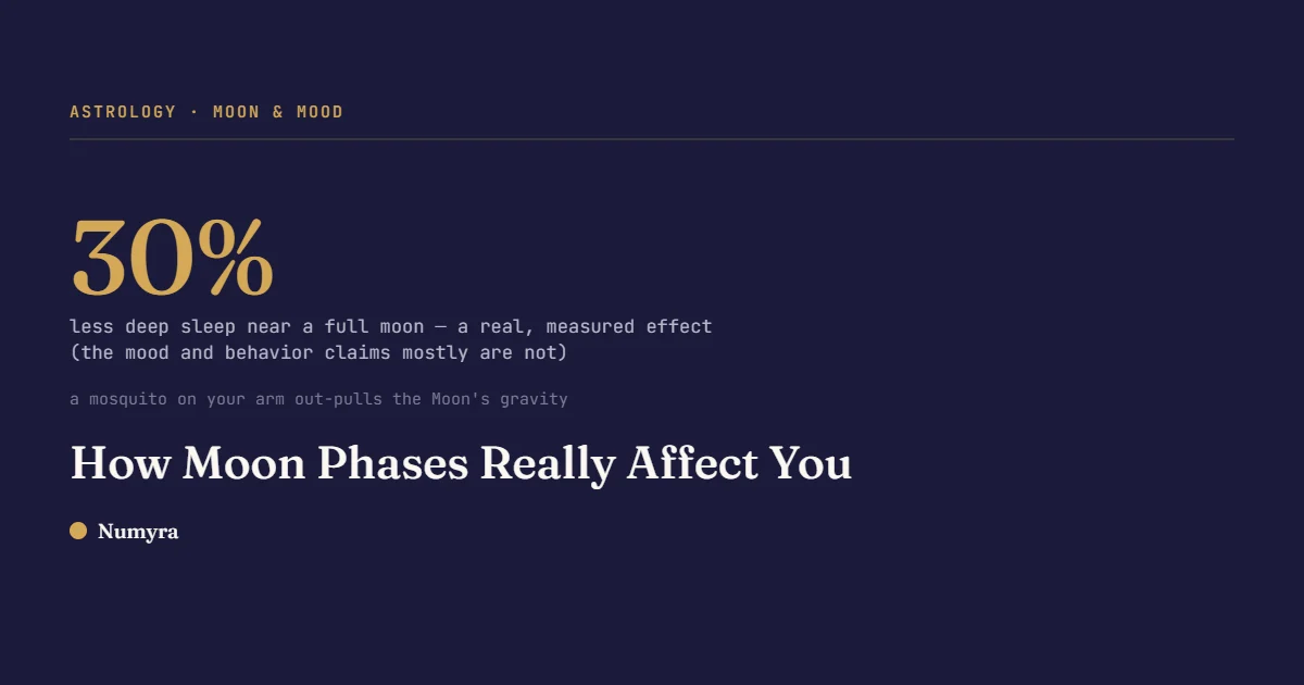 Stat card: 30% less deep sleep near a full moon is a real measured effect, though mood and behavior claims mostly are not