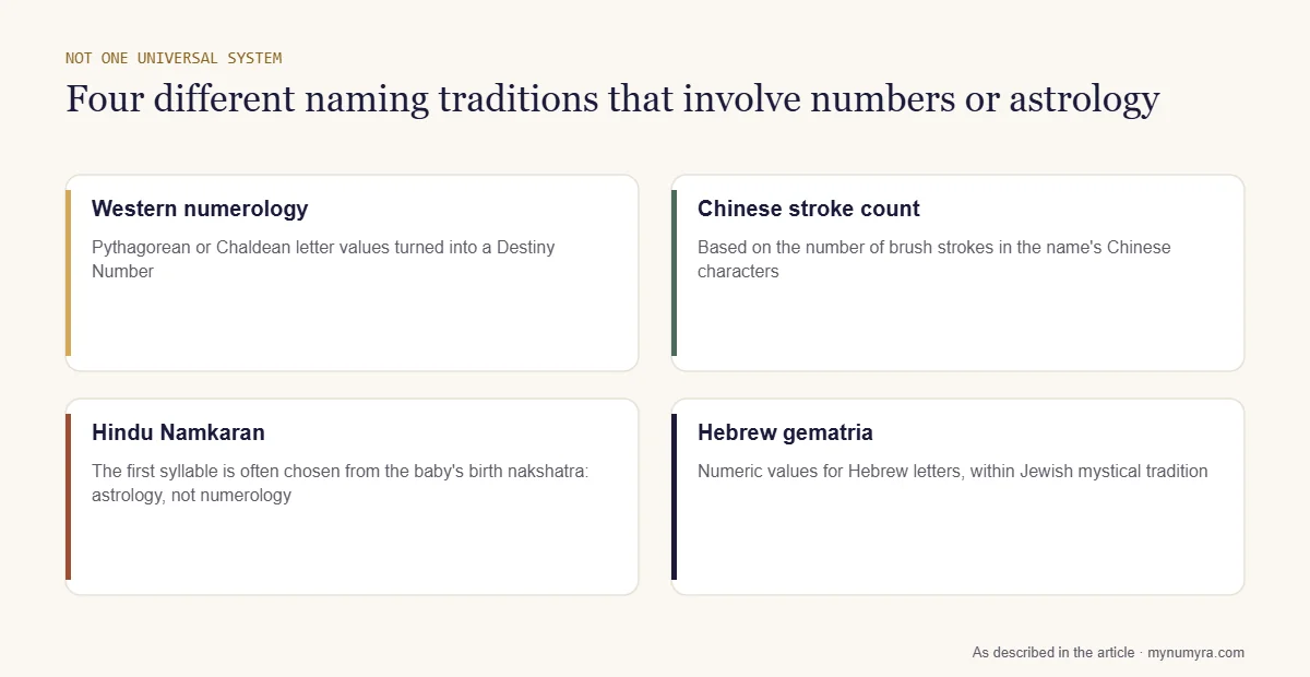 Four cards comparing Western numerology, Chinese stroke count, Hindu Namkaran and Hebrew gematria