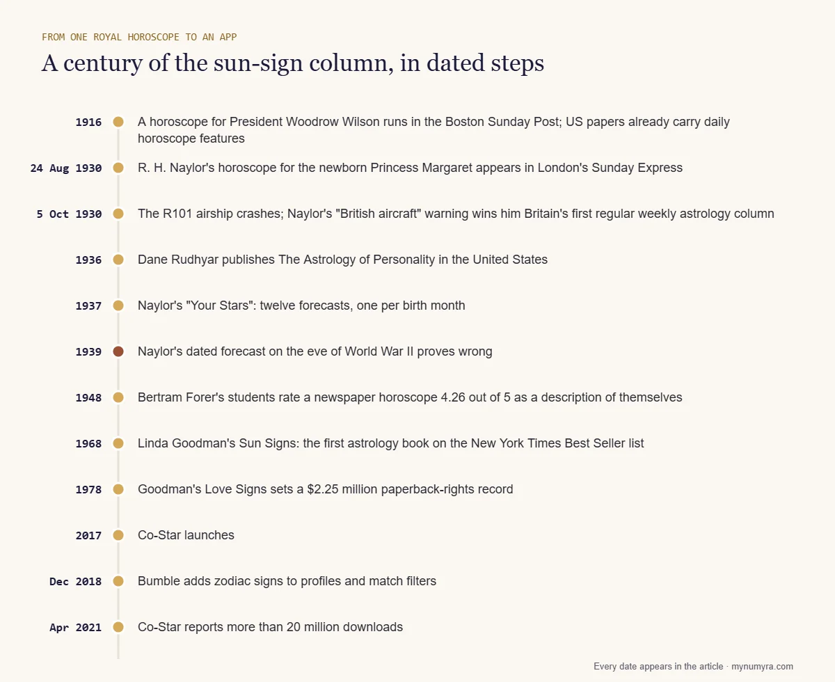 Timeline of the newspaper horoscope from a 1916 Wilson horoscope to Co-Star's 20 million downloads in 2021