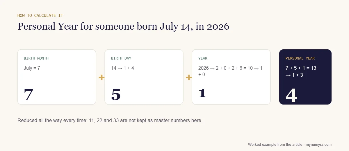 Step diagram adding birth month 7, birth day 5 and year 1 to get Personal Year 4 for July 14, 2026