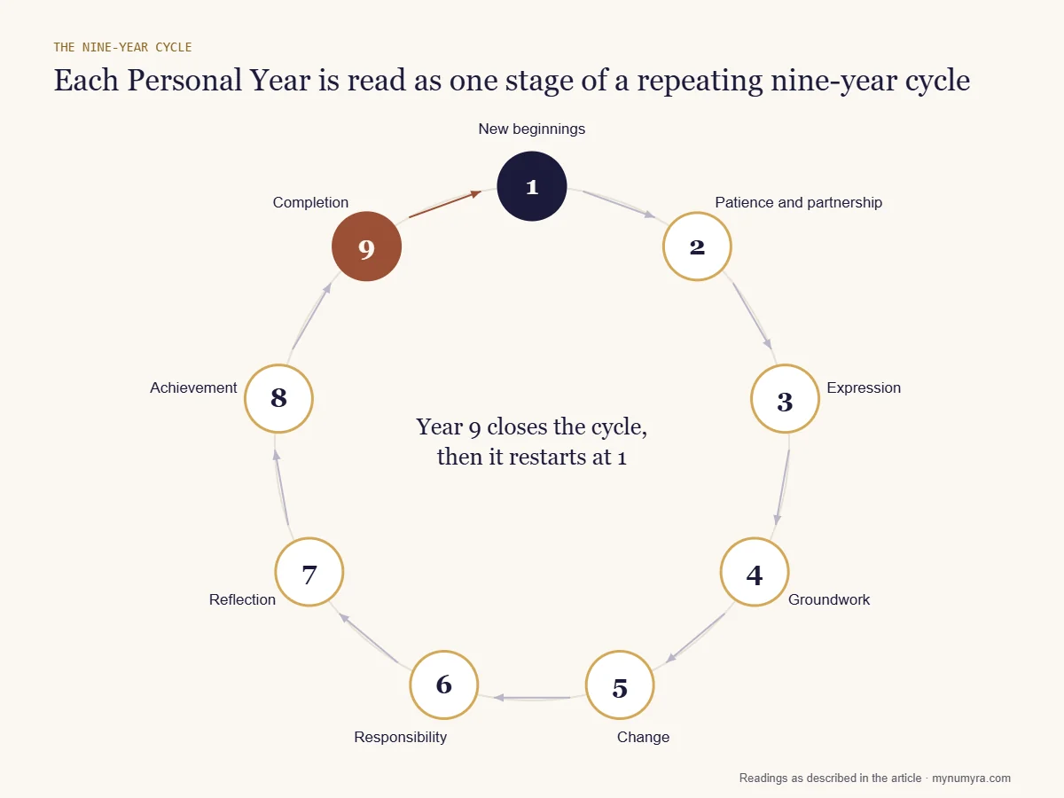 Circular diagram of the nine Personal Years from 1 New beginnings to 9 Completion, looping back to 1
