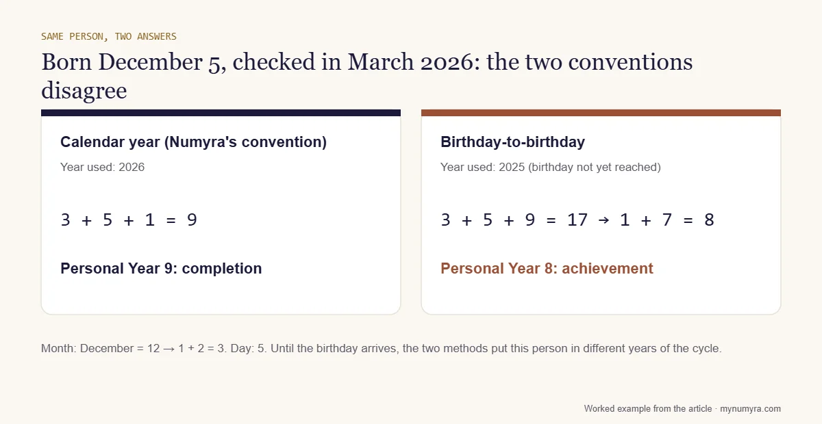 Side-by-side cards showing Personal Year 9 by calendar year and 8 by birthday-to-birthday for a December 5 birthday