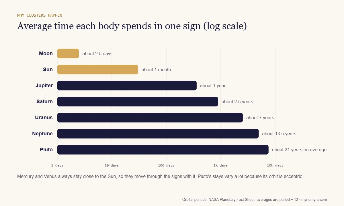 Log-scale bar chart of average time per sign, from about 2.5 days for the Moon to about 21 years for Pluto