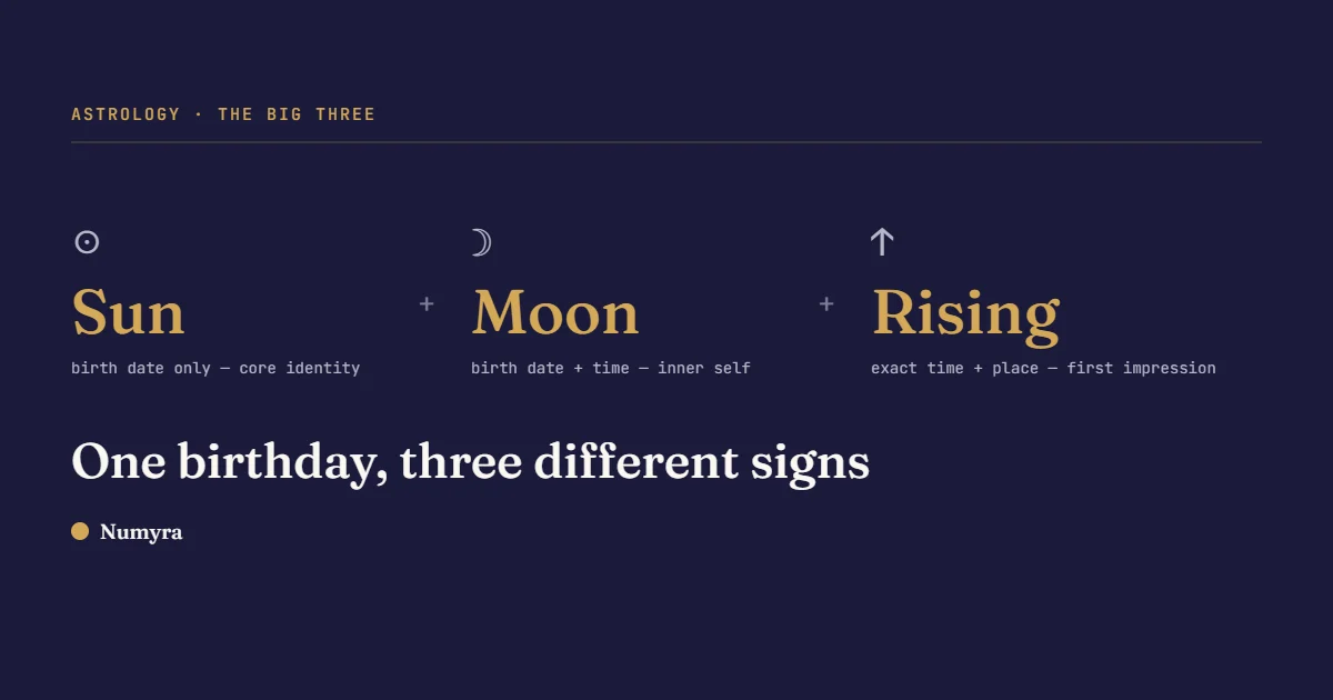 Diagram: Sun sign (birth date only, core identity) plus Moon sign (birth date and time, inner self) plus Rising sign (exact time and place, first impression)
