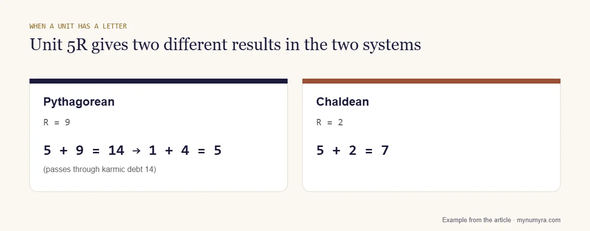 Two cards showing unit 5R reducing to 5 in Pythagorean numerology and to 7 in Chaldean numerology