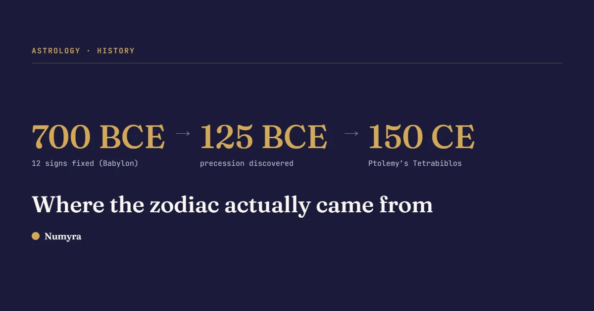 Timeline graphic: 700 BCE 12 signs fixed in Babylon, 125 BCE precession discovered, 150 CE Ptolemy publishes the Tetrabiblos