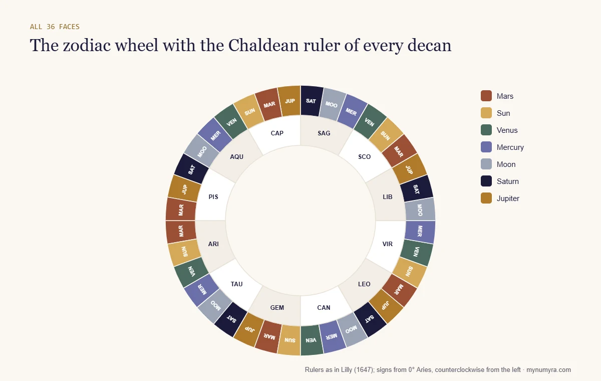 Zodiac wheel of all 36 decans, each colored by its Chaldean planetary ruler from Mars at 0 Aries to Mars at 20 Pisces