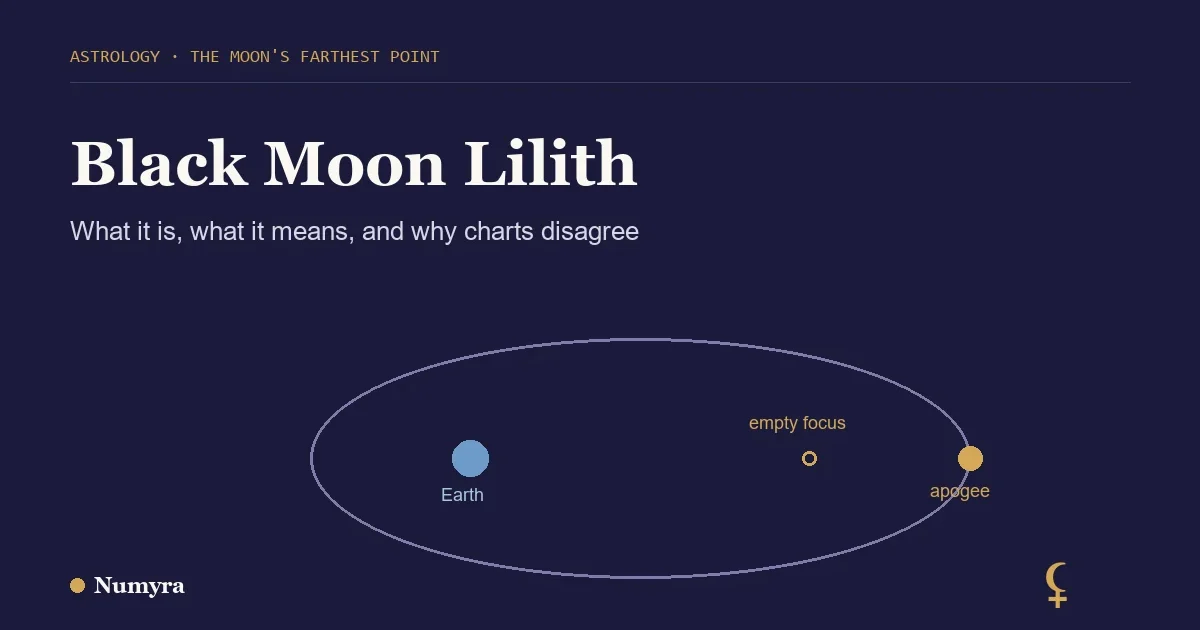Title card for a Black Moon Lilith guide showing the Moon's elliptical orbit with Earth, the empty focus and the apogee