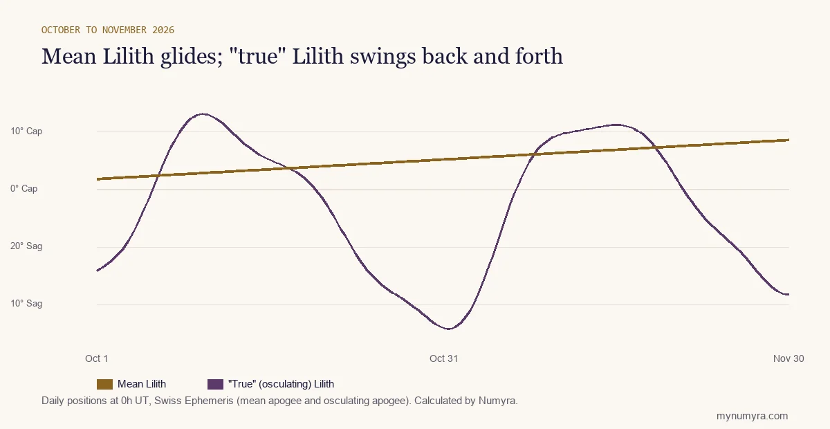 Line chart comparing mean Black Moon Lilith moving steadily with true Lilith swinging back and forth in late 2026