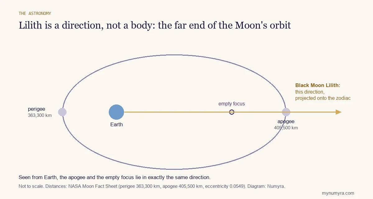 Diagram of the Moon's elliptical orbit around Earth, with the apogee and empty focus marking Black Moon Lilith