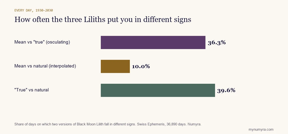 Bar chart of how often mean, true and natural Black Moon Lilith fall in different signs between 1930 and 2030