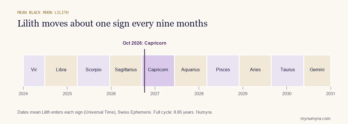 Timeline of mean Black Moon Lilith moving through the zodiac signs from 2024 to 2030, in Capricorn in October 2026