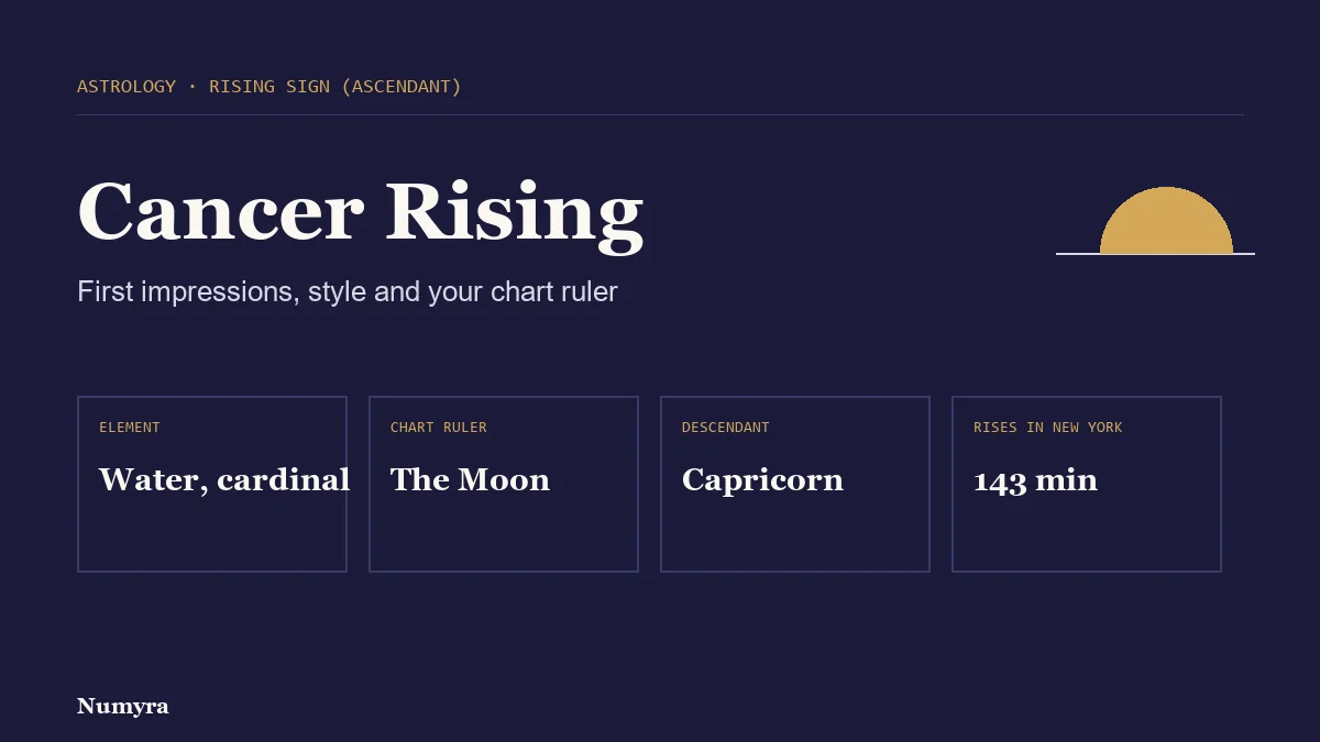 Title card for Cancer rising listing its element, chart ruler, Descendant and rise time in New York