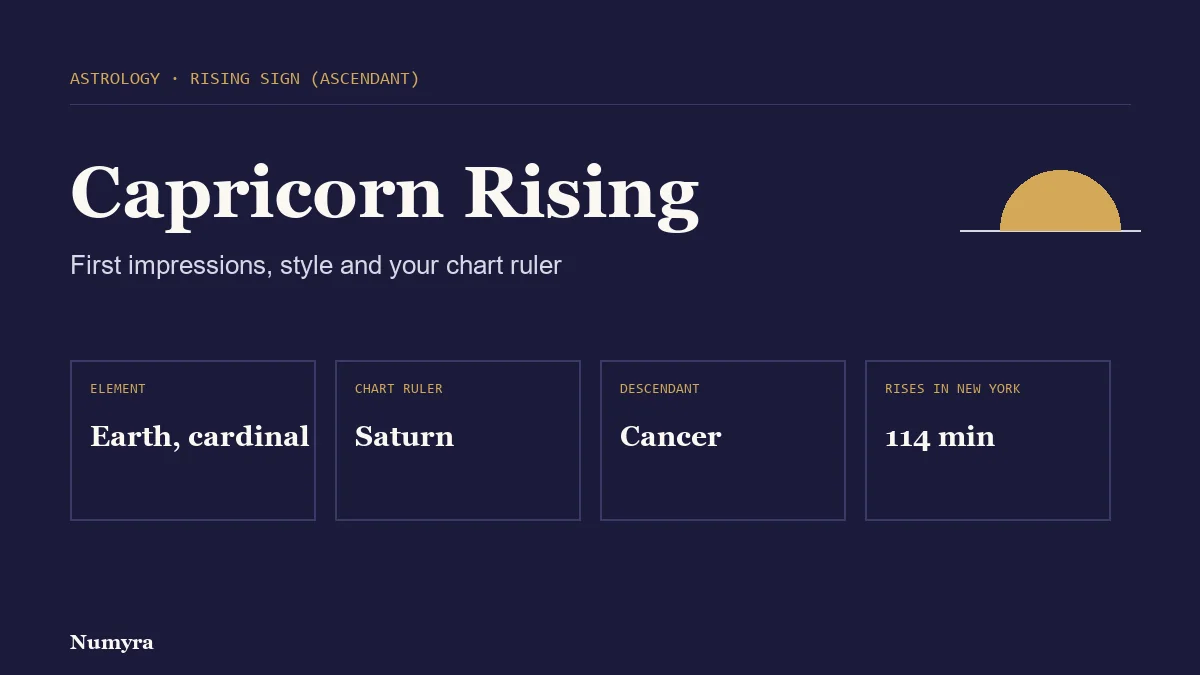 Title card for Capricorn rising listing its element, chart ruler, Descendant and rise time in New York