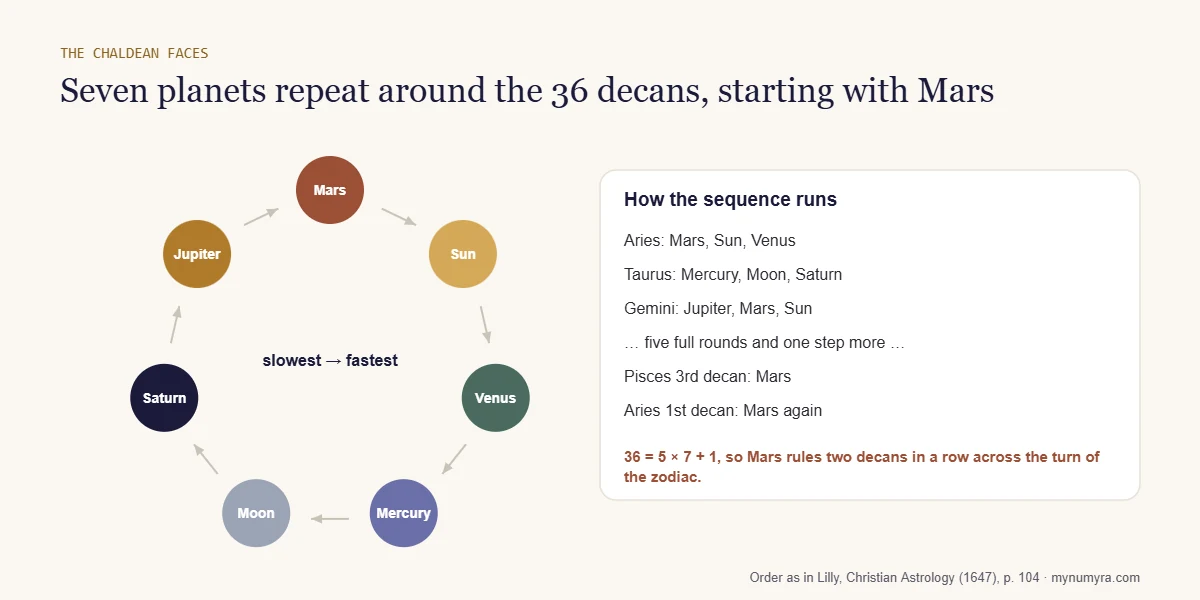 Cycle diagram of the seven planets in Chaldean order from Saturn to the Moon, the sequence used for the 36 faces
