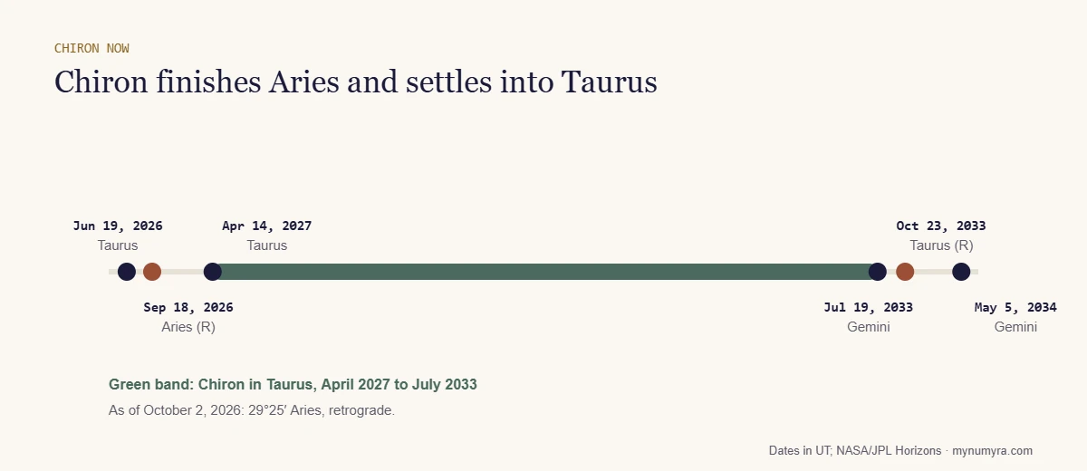 Timeline of Chiron moving between Aries and Taurus in 2026 and 2027, staying in Taurus until its move to Gemini in 2033
