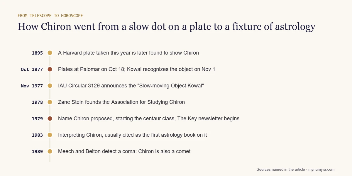 Timeline from an 1895 plate and the 1977 discovery to the 1978 Chiron association, the 1983 first book and 1989 coma
