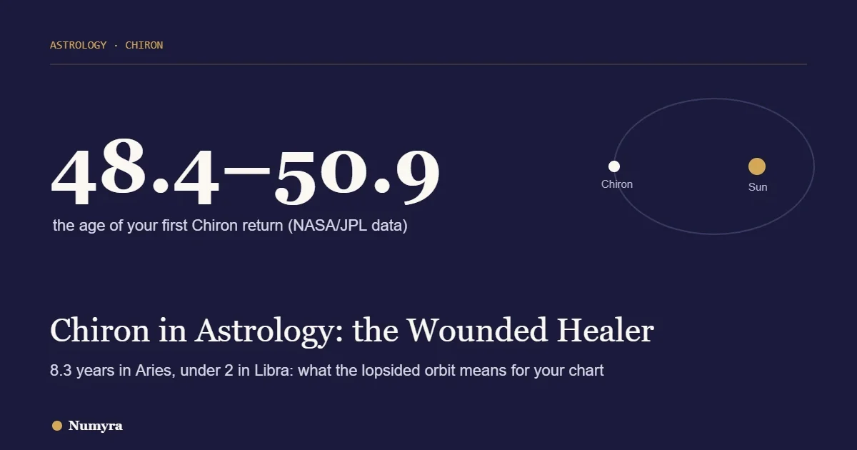 Title card: the first Chiron return comes between ages 48.4 and 50.9, drawn over its lopsided orbit