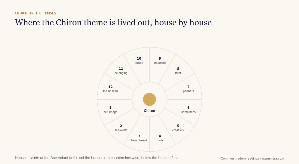 Chart wheel of the 12 astrological houses, each labeled with the area of life where a Chiron placement is felt