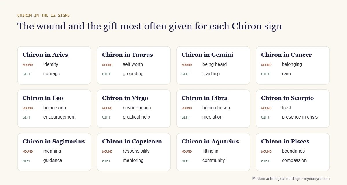 Grid of the 12 Chiron signs, each card listing the wound and the gift most often given for that sign