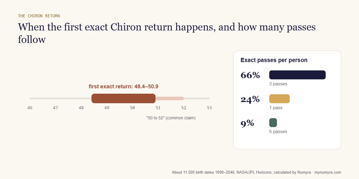Chart showing the first exact Chiron return falls between ages 48.4 and 50.9, with 66% of people getting three passes