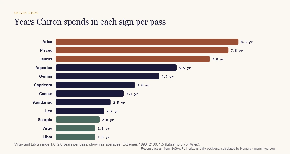 Bar chart of the years Chiron spends in each zodiac sign, from 8.3 years in Aries down to under 2 in Virgo and Libra