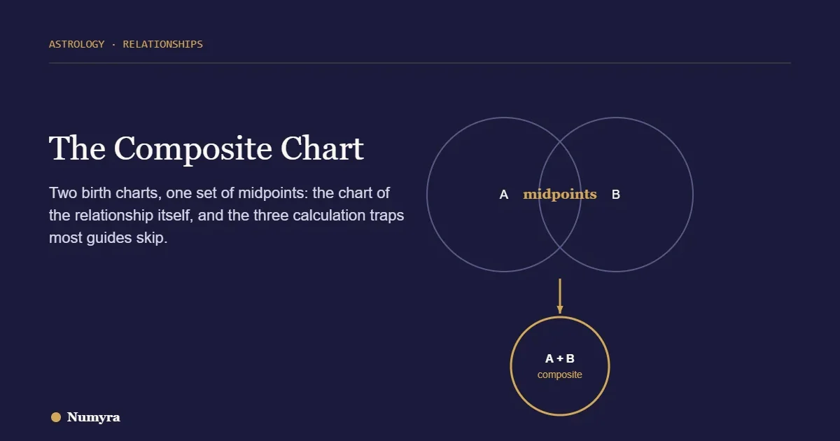 Title card for the composite chart guide, showing two birth charts merging into one chart of midpoints