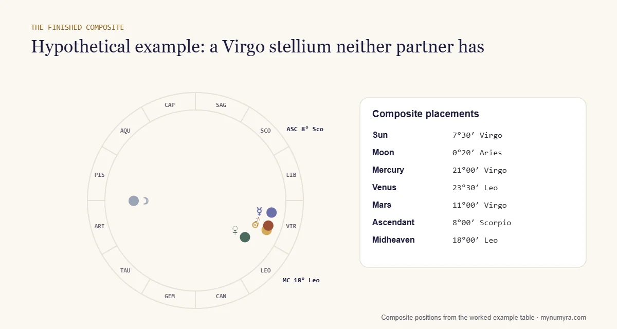 Composite chart wheel from the hypothetical worked example, with the Sun, Mercury and Mars grouped in Virgo