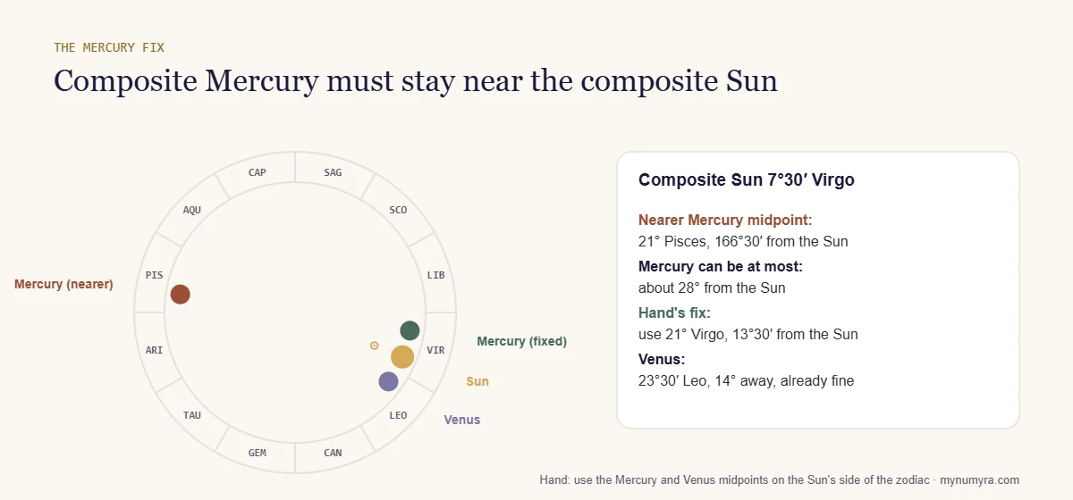 Zodiac wheel diagram showing why composite Mercury must stay near the composite Sun, with the nearer midpoint rejected