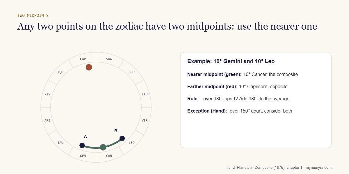 Zodiac wheel diagram showing the nearer and farther midpoints between 10 degrees Gemini and 10 degrees Leo