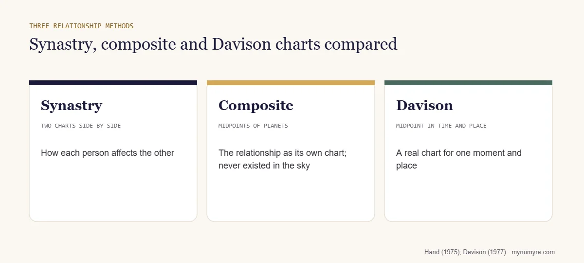 Comparison diagram of synastry, composite and Davison relationship charts and what each one measures