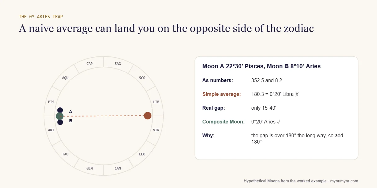 Zodiac wheel diagram of two Moons either side of 0 degrees Aries whose simple average wrongly lands in Libra