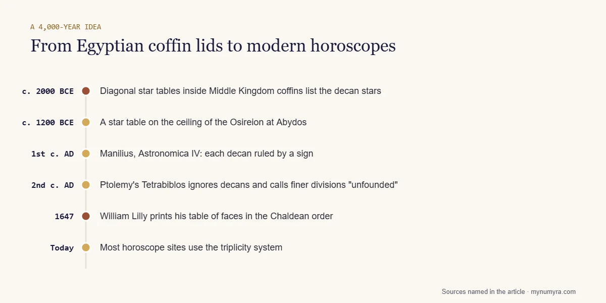 Timeline of the decans from Egyptian coffin star tables around 2000 BCE to Manilius, Ptolemy, Lilly and modern astrology